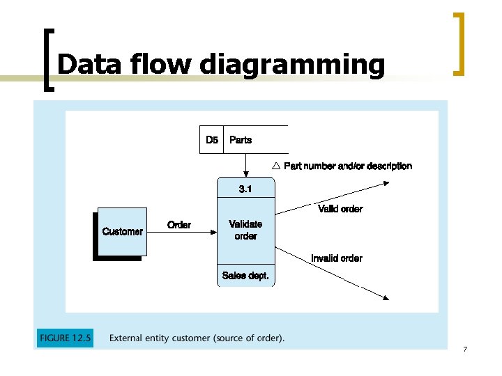Data flow diagramming 7 Data flow diagramming 7