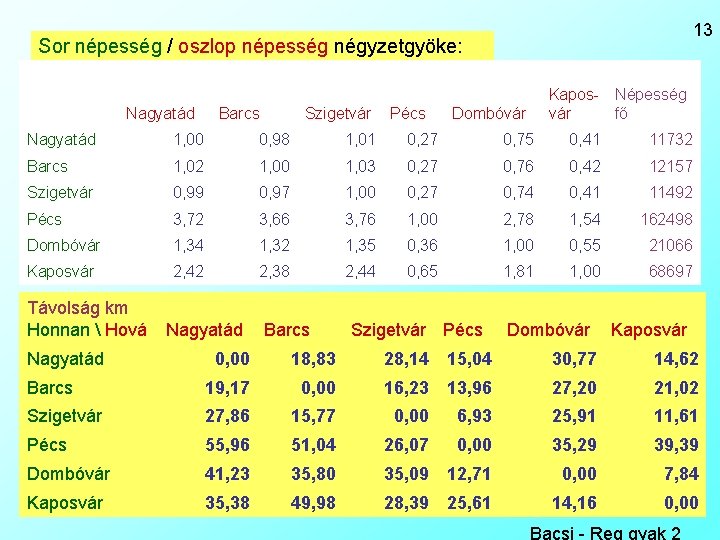 13 Sor népesség / oszlop népesség négyzetgyöke: Nagyatád Barcs Szigetvár Pécs Kapos- Népesség vár