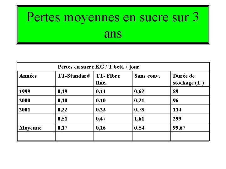 Pertes moyennes en sucre sur 3 ans Pertes en sucre KG / T bett.