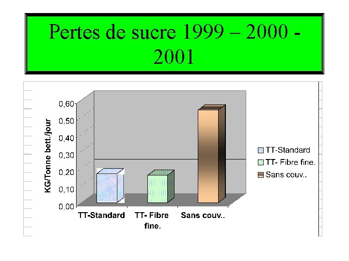 Pertes de sucre 1999 – 2000 - 2001 