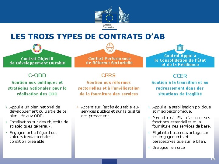 LES TROIS TYPES DE CONTRATS D’AB Contrat Objectif de Développement Durable Contrat Performance de