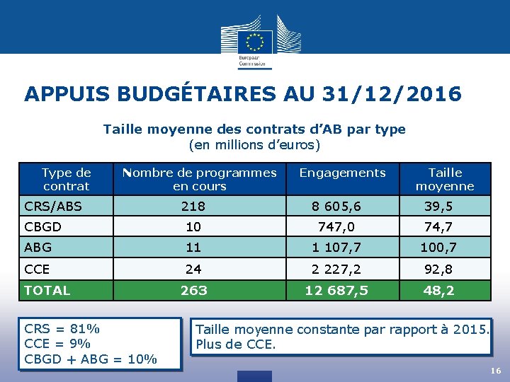 APPUIS BUDGÉTAIRES AU 31/12/2016 Taille moyenne des contrats d’AB par type (en millions d’euros)