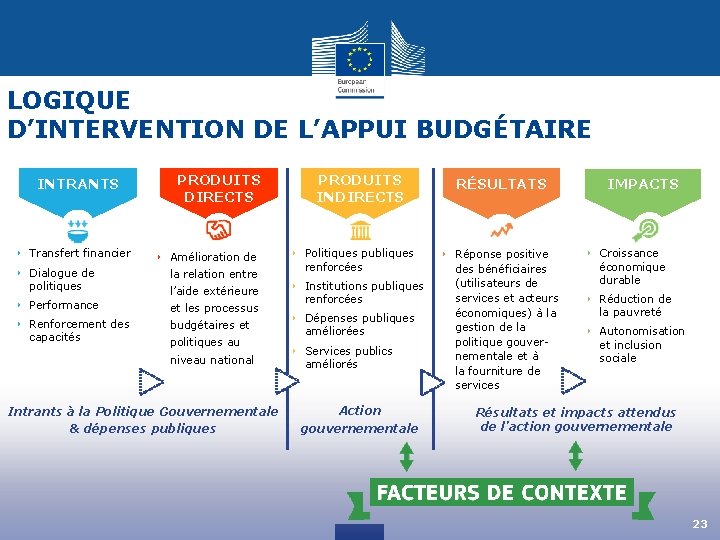 LOGIQUE D’INTERVENTION DE L’APPUI BUDGÉTAIRE INTRANTS ‣ Transfert financier ‣ Dialogue de politiques ‣