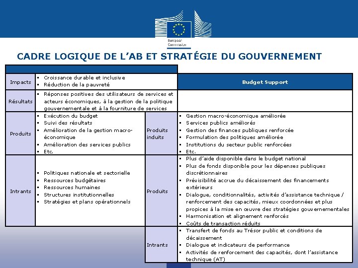 CADRE LOGIQUE DE L’AB ET STRATÉGIE DU GOUVERNEMENT Impacts Résultats Produits Intrants § Croissance