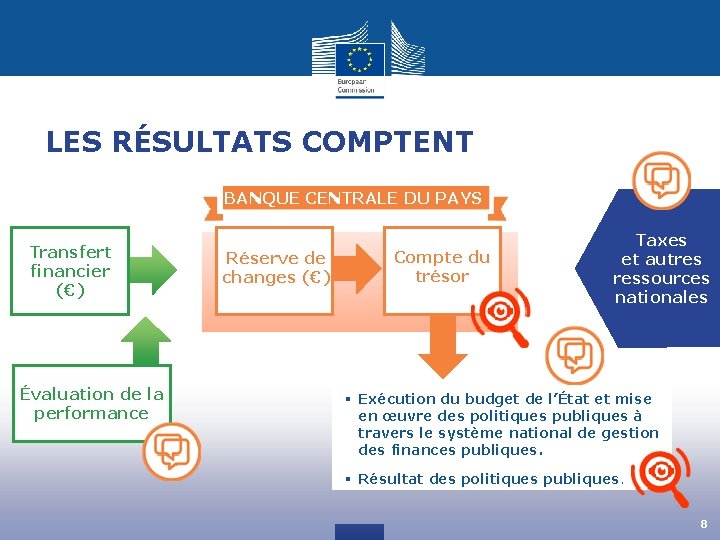 LES RÉSULTATS COMPTENT BANQUE CENTRALE DU PAYS Transfert financier (€) Évaluation de la performance