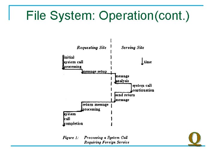File System: Operation(cont. ) Q 