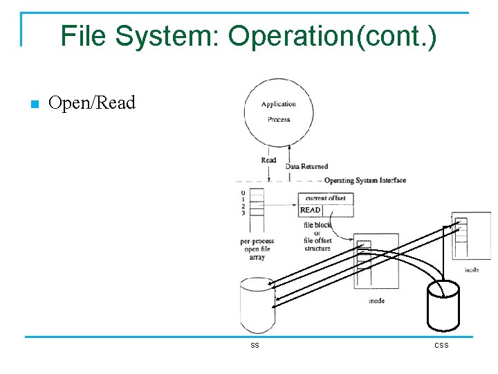 File System: Operation(cont. ) n Open/Read SS CSS 