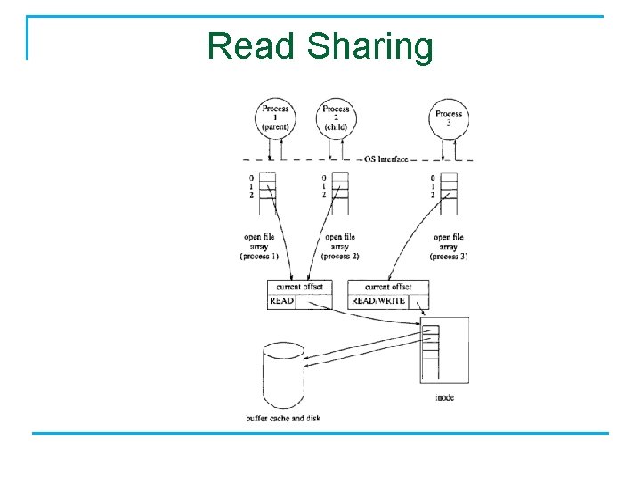 Read Sharing 