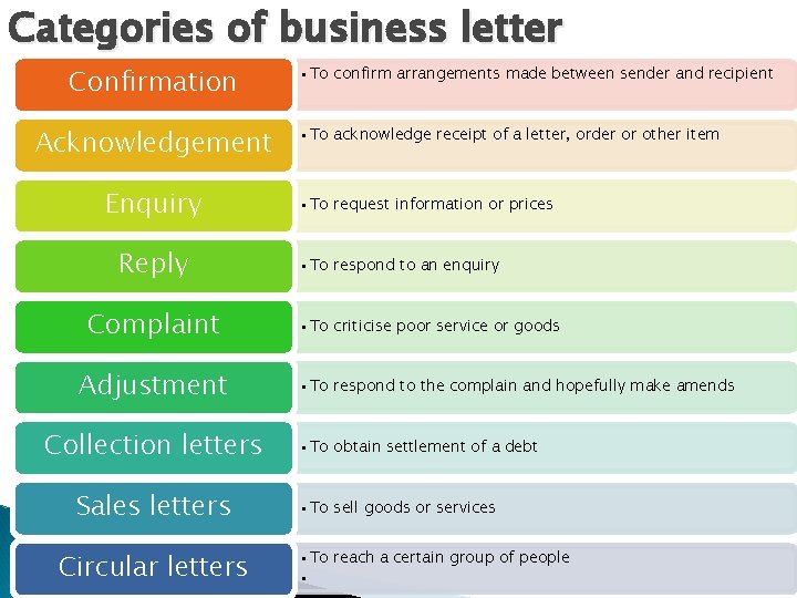 Categories of business letter Confirmation Acknowledgement Enquiry Reply Complaint Adjustment Collection letters Sales letters