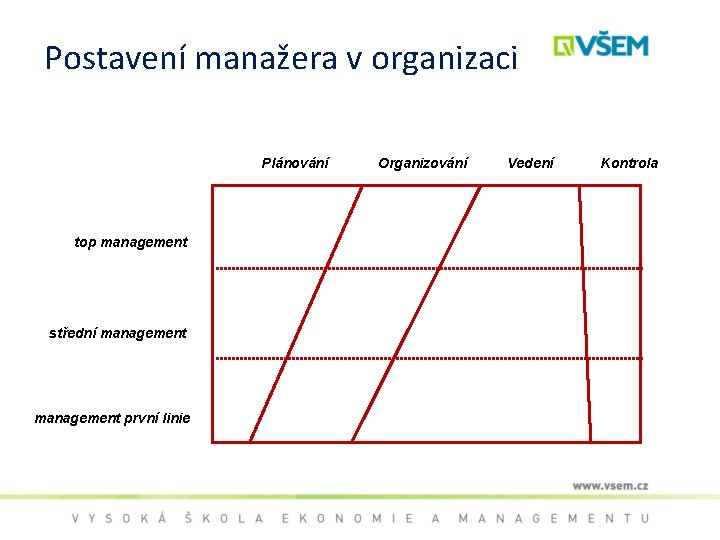 Postavení manažera v organizaci Plánování top management střední management první linie Organizování Vedení Kontrola