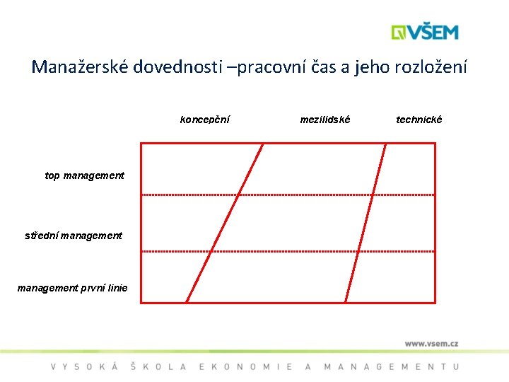 Manažerské dovednosti –pracovní čas a jeho rozložení koncepční top management střední management první linie