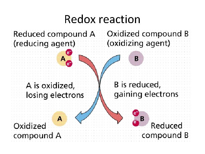 Redox reaction 