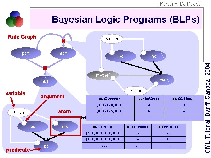 [Kersting, De Raedt] Bayesian Logic Programs (BLPs) Rule Graph Mother mc/1 pc mc mother