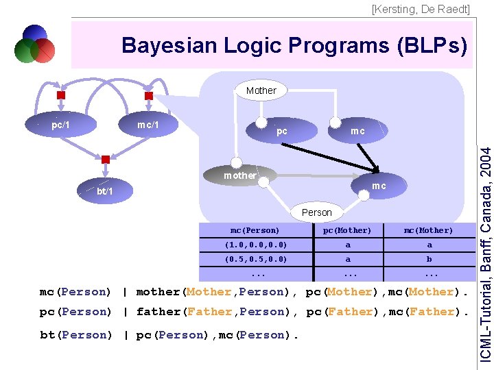 [Kersting, De Raedt] Bayesian Logic Programs (BLPs) Mother mc/1 pc mc mother mc bt/1