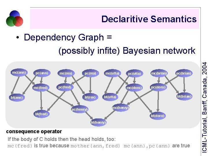 Declaritive Semantics mc(ann) pc(ann) mc(rex) mc(fred) pc(rex) bt(ann) mc(utta) pc(utta) mc(brian) mc(doro) pc(brian) bt(utta)
