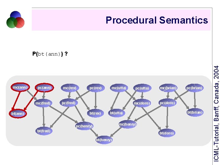 Procedural Semantics mc(ann) pc(ann) mc(rex) mc(fred) pc(rex) bt(ann) mc(utta) pc(utta) mc(brian) mc(doro) pc(doro) bt(brian)