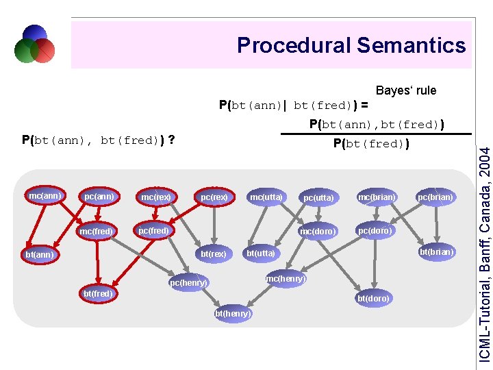 Procedural Semantics Bayes‘ rule P(bt(ann)| bt(fred)) = P(bt(ann), bt(fred)) ? mc(ann) pc(ann) mc(rex) mc(fred)