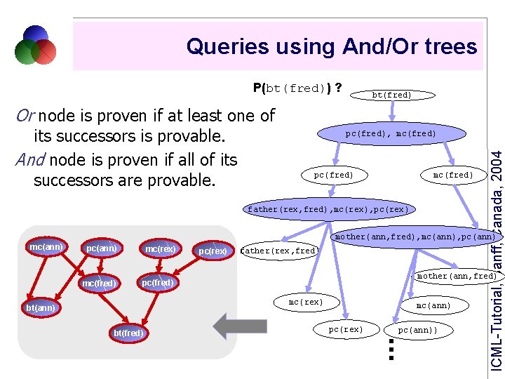 Queries using And/Or trees P(bt(fred)) ? bt(fred) Or node is proven if at least