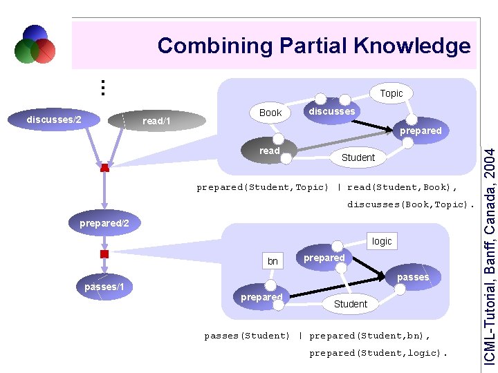 . . . Combining Partial Knowledge read/1 Book discusses prepared read Student prepared(Student, Topic)