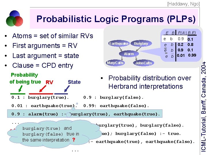 [Haddawy, Ngo] Probabilistic Logic Programs (PLPs) Atoms = set of similar RVs First arguments