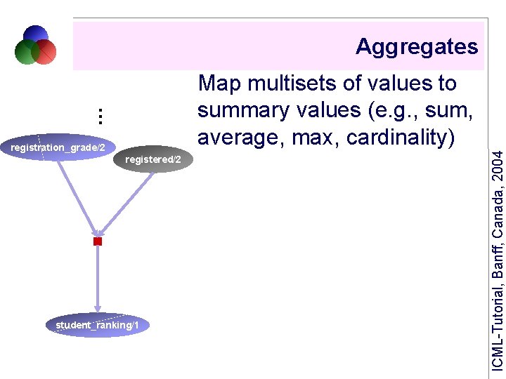 Aggregates registration_grade/2 registered/2 student_ranking/1 ICML-Tutorial, Banff, Canada, 2004 . . . Map multisets of