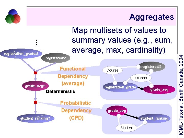 Aggregates registration_grade/2 registered/2 Functional Dependency (average) grade_avg/1 Deterministic student_ranking/1 Probabilistic Dependency (CPD) registered/2 Course