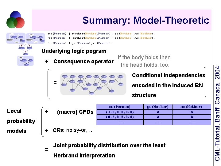 Summary: Model-Theoretic mc(Person) | mother(Mother, Person), pc(Mother), mc(Mother). pc(Person) | father(Father, Person), pc(Father), mc(Father).