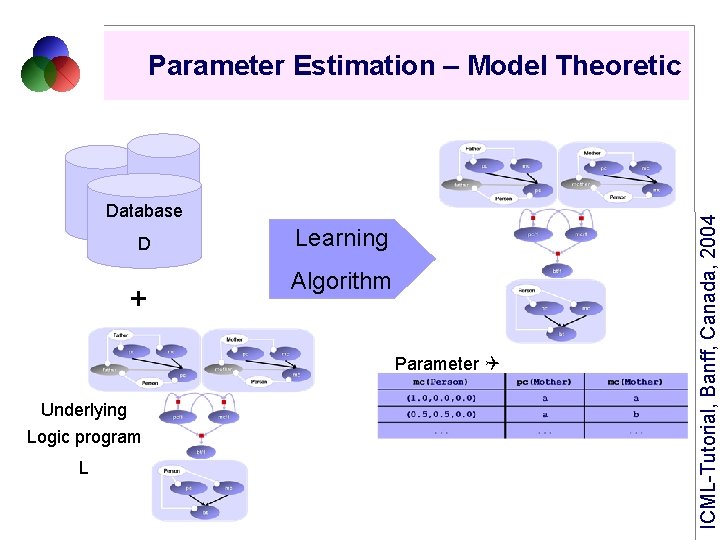 Database D + Learning Algorithm Parameter Q Underlying Logic program L ICML-Tutorial, Banff, Canada,