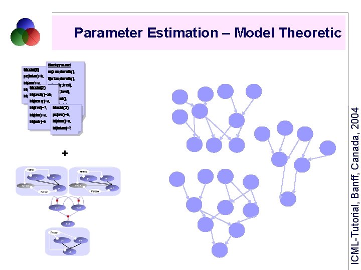 + ICML-Tutorial, Banff, Canada, 2004 Parameter Estimation – Model Theoretic 
