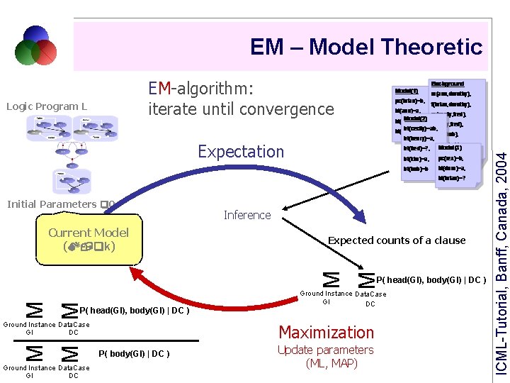 EM – Model Theoretic Logic Program L Expectation Expected counts of a clause M