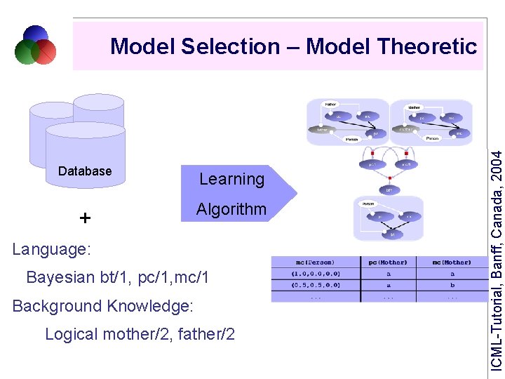 Database Learning + Algorithm Language: Bayesian bt/1, pc/1, mc/1 Background Knowledge: Logical mother/2, father/2
