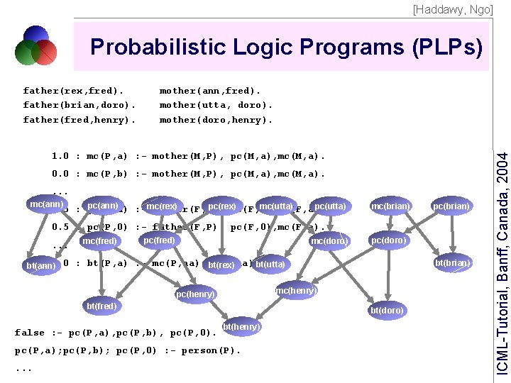 [Haddawy, Ngo] Probabilistic Logic Programs (PLPs) mother(ann, fred). mother(utta, doro). mother(doro, henry). 1. 0