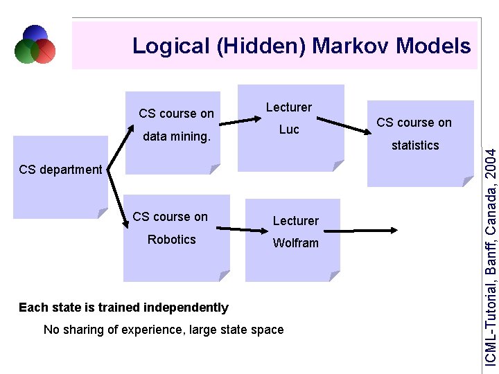 Logical (Hidden) Markov Models data mining. Lecturer Luc CS course on statistics CS department