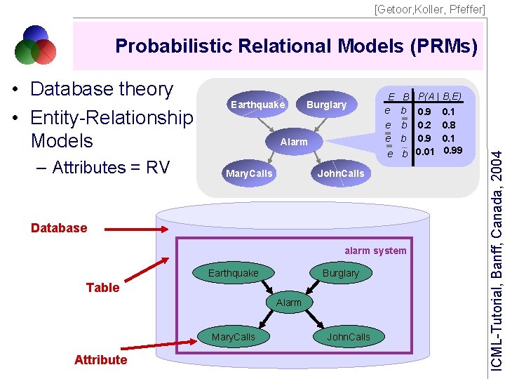 [Getoor, Koller, Pfeffer] Probabilistic Relational Models (PRMs) – Attributes = RV Earthquake Burglary Alarm