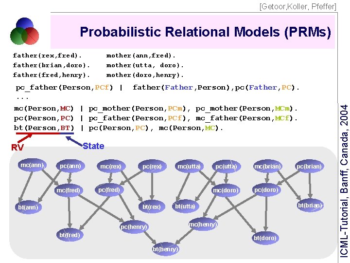 [Getoor, Koller, Pfeffer] Probabilistic Relational Models (PRMs) mother(ann, fred). mother(utta, doro). mother(doro, henry). pc_father(Person,