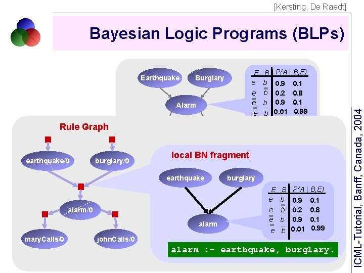[Kersting, De Raedt] Bayesian Logic Programs (BLPs) E e e e Burglary earthquake/0 burglary/0