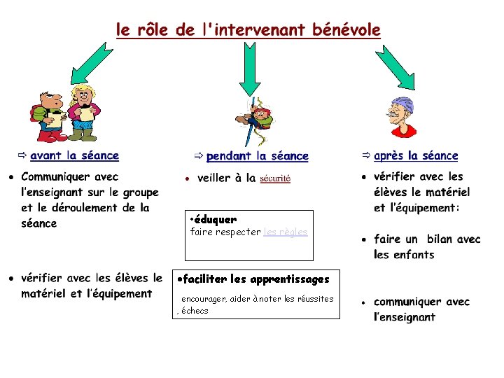  • éduquer faire respecter les règles ·faciliter les apprentissages encourager, aider à noter