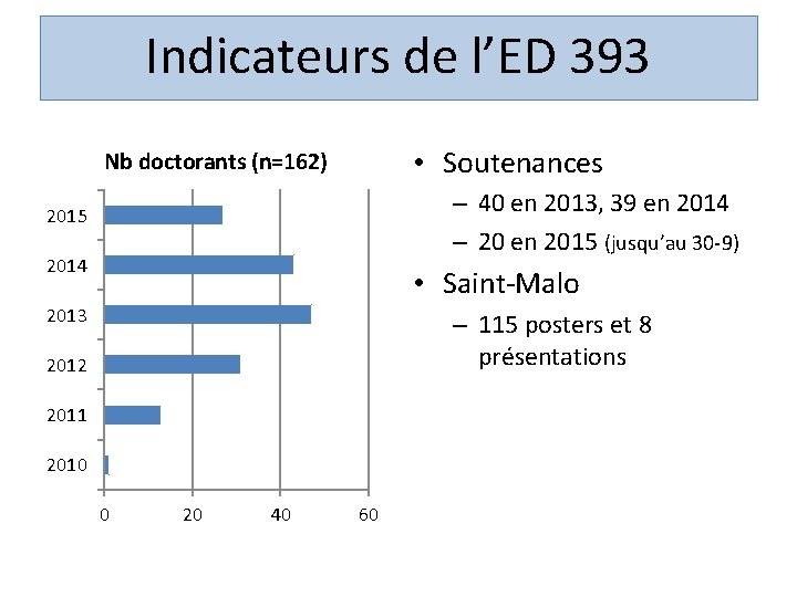 Indicateurs de l’ED 393 • Soutenances Nb doctorants (n=162) – 40 en 2013, 39