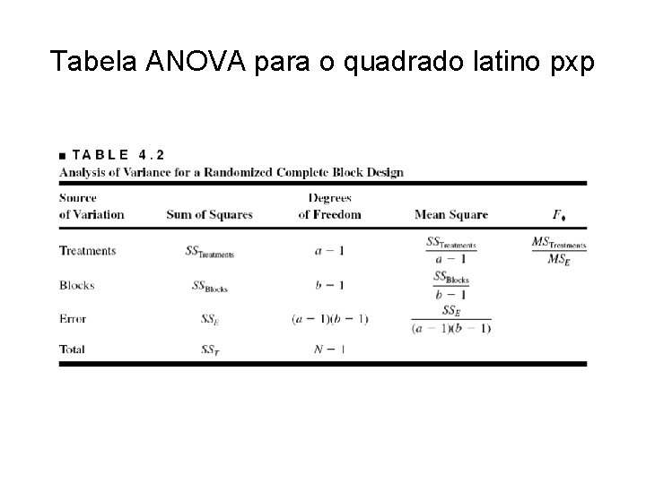 Tabela ANOVA para o quadrado latino pxp 