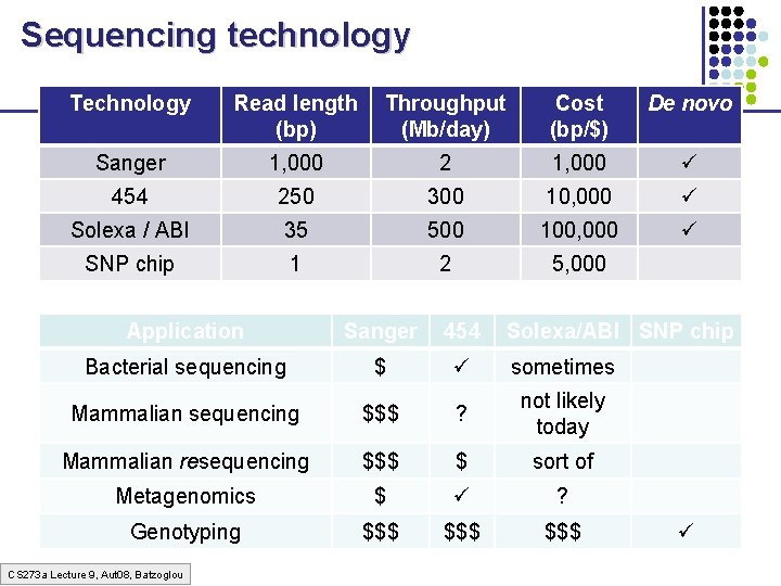 Sequencing technology Technology Read length (bp) Throughput (Mb/day) Cost (bp/$) De novo Sanger 1,