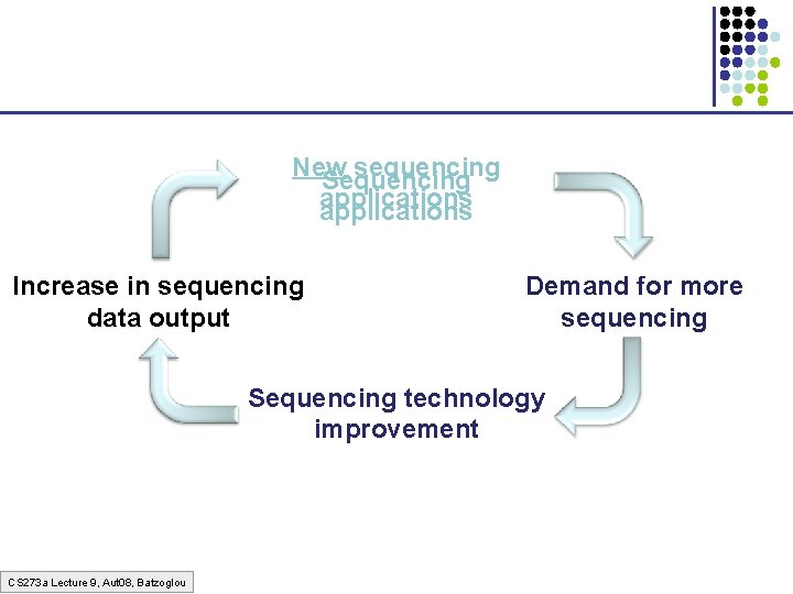 New sequencing Sequencing applications Increase in sequencing data output Demand for more sequencing Sequencing