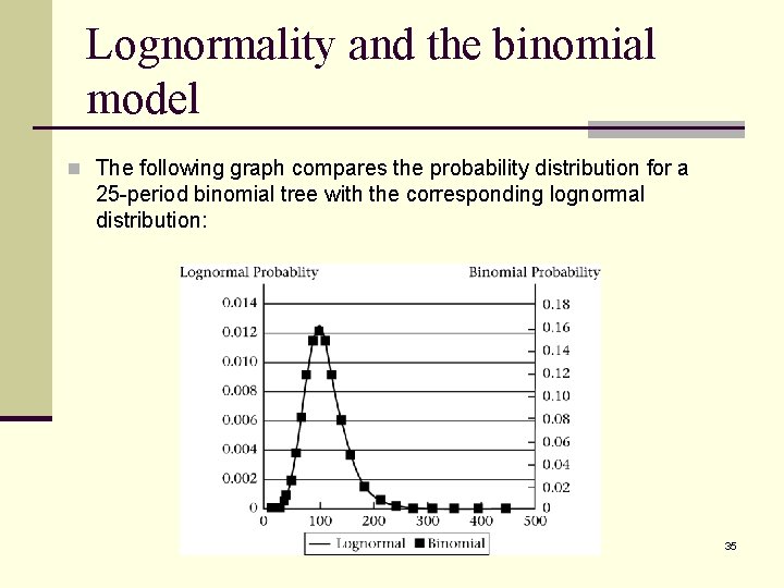 Lognormality and the binomial model n The following graph compares the probability distribution for