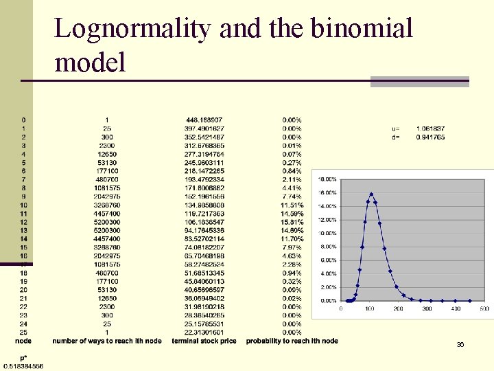 Lognormality and the binomial model 36 