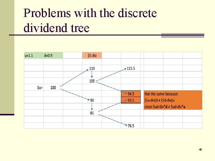 Problems with the discrete dividend tree 46 