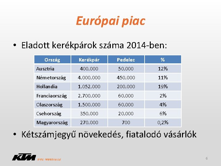 Európai piac • Eladott kerékpárok száma 2014 -ben: Ország Kerékpár Pedelec % 400. 000