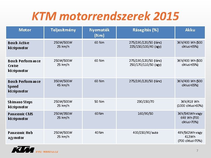 KTM motorrendszerek 2015 Motor Teljesítmény Nyomaték (Nm) Rásegítés (%) Akku Bosch Active középmotor 250