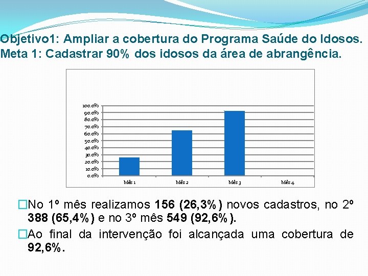 Objetivo 1: Ampliar a cobertura do Programa Saúde do Idosos. Meta 1: Cadastrar 90%