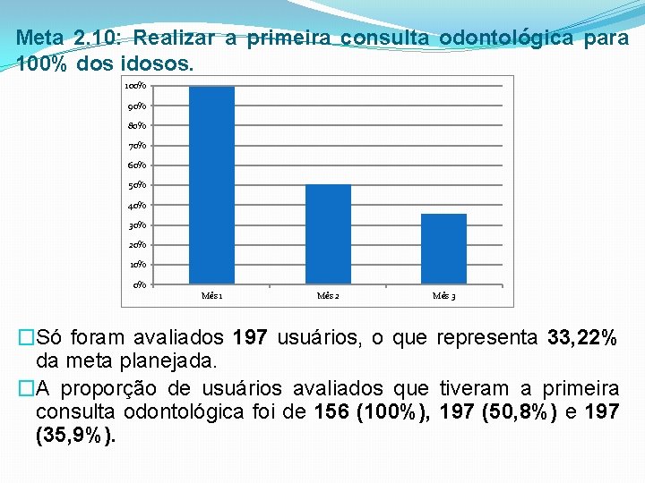 Meta 2. 10: Realizar a primeira consulta odontológica para 100% dos idosos. 100% 90%