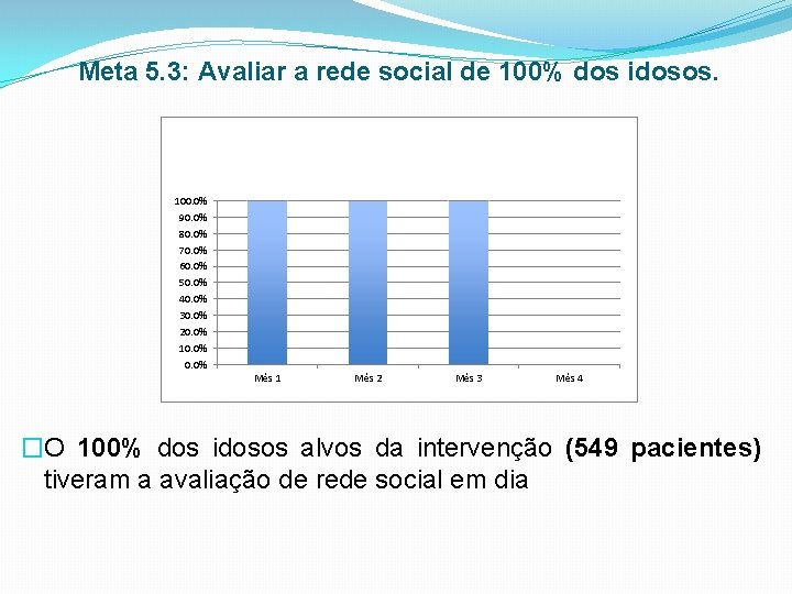 Meta 5. 3: Avaliar a rede social de 100% dos idosos. 100. 0% 90.