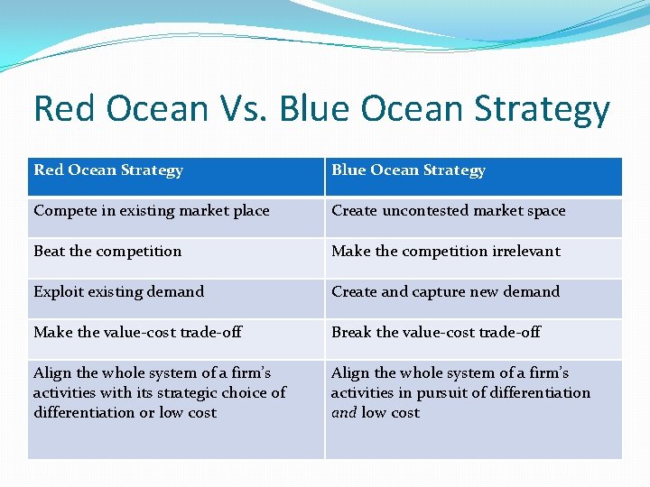 Red Ocean Vs. Blue Ocean Strategy Red Ocean Strategy Blue Ocean Strategy Compete in